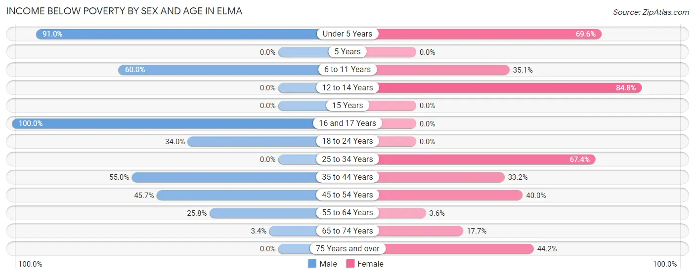 Income Below Poverty by Sex and Age in Elma