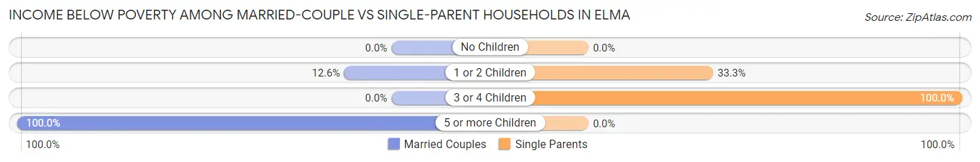 Income Below Poverty Among Married-Couple vs Single-Parent Households in Elma