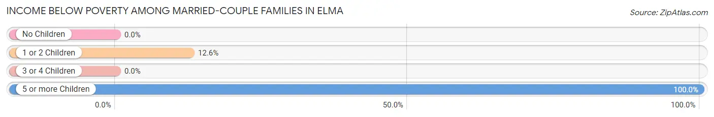 Income Below Poverty Among Married-Couple Families in Elma