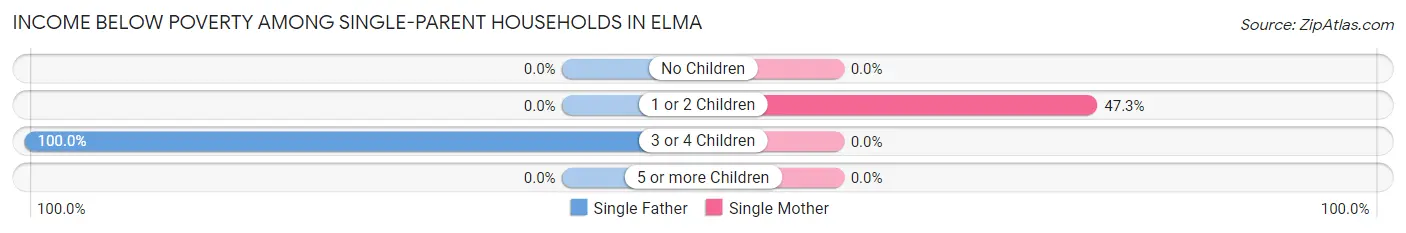 Income Below Poverty Among Single-Parent Households in Elma