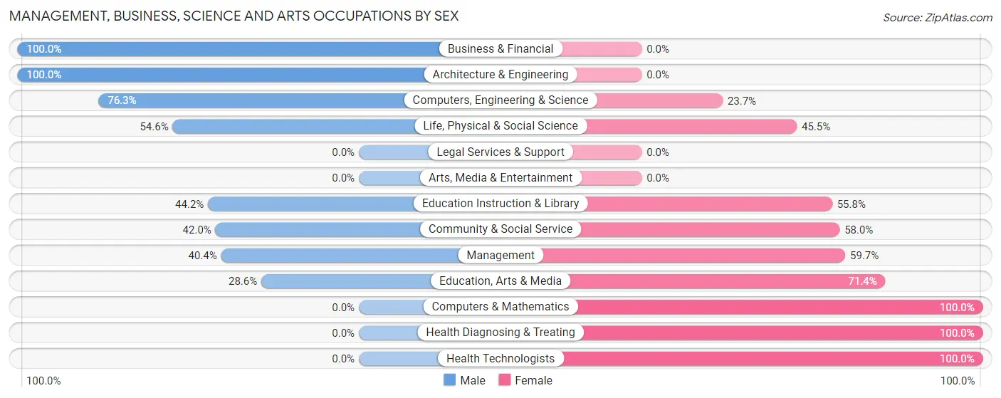Management, Business, Science and Arts Occupations by Sex in Elma