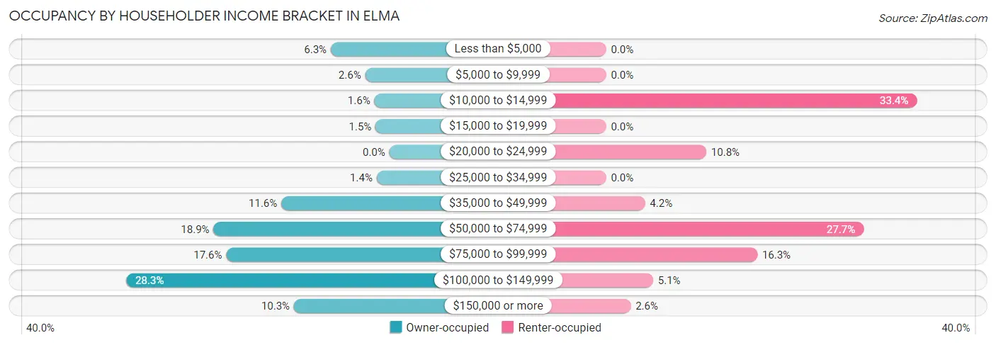 Occupancy by Householder Income Bracket in Elma