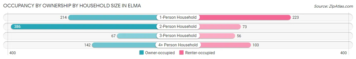 Occupancy by Ownership by Household Size in Elma