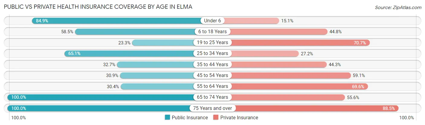 Public vs Private Health Insurance Coverage by Age in Elma
