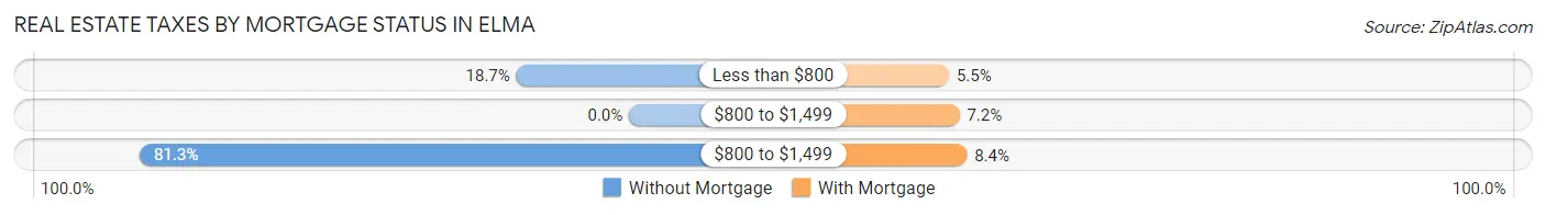 Real Estate Taxes by Mortgage Status in Elma