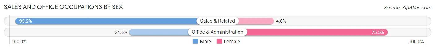 Sales and Office Occupations by Sex in Elma