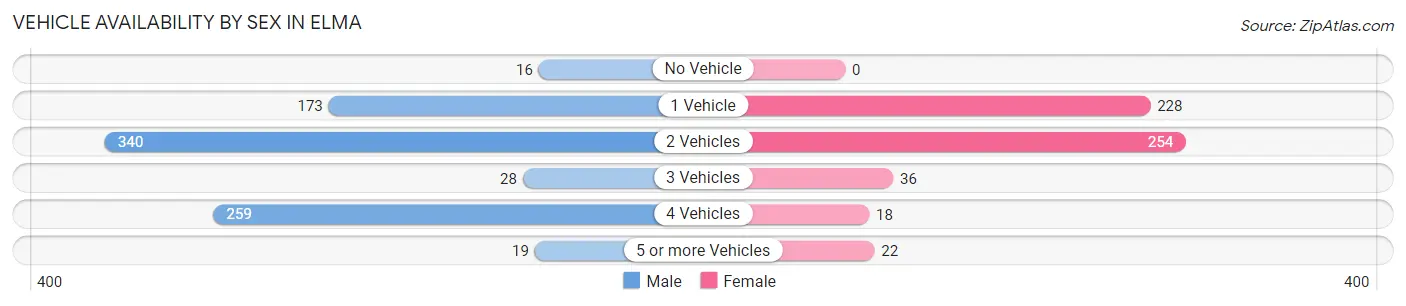 Vehicle Availability by Sex in Elma