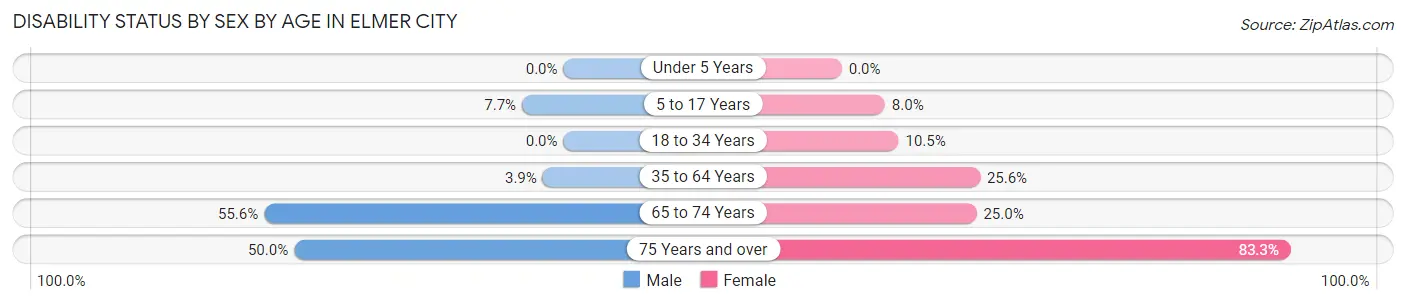 Disability Status by Sex by Age in Elmer City