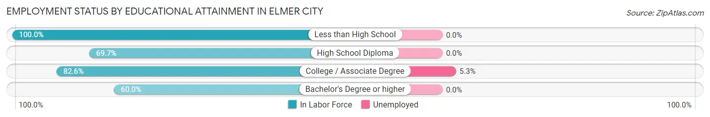 Employment Status by Educational Attainment in Elmer City