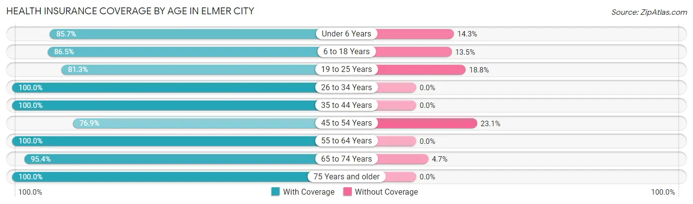 Health Insurance Coverage by Age in Elmer City