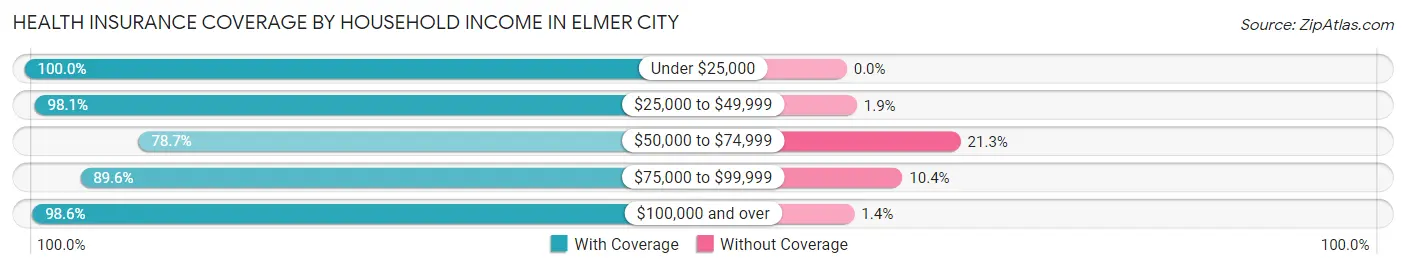 Health Insurance Coverage by Household Income in Elmer City