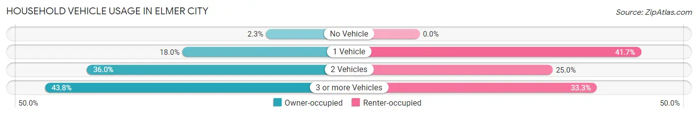 Household Vehicle Usage in Elmer City