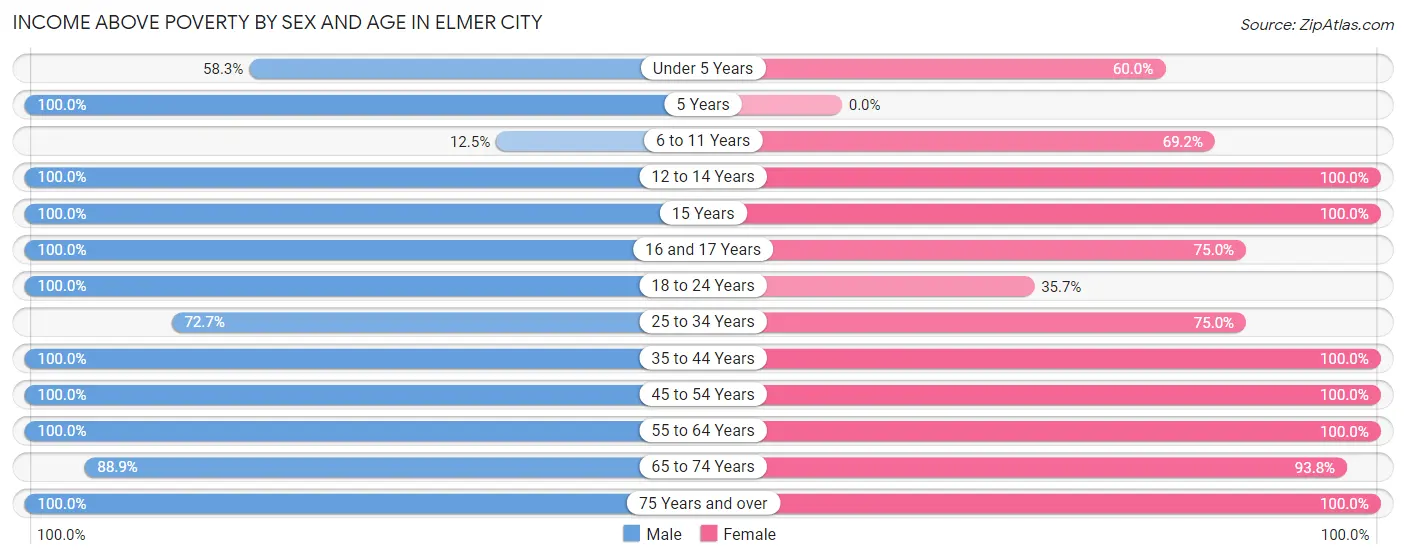 Income Above Poverty by Sex and Age in Elmer City