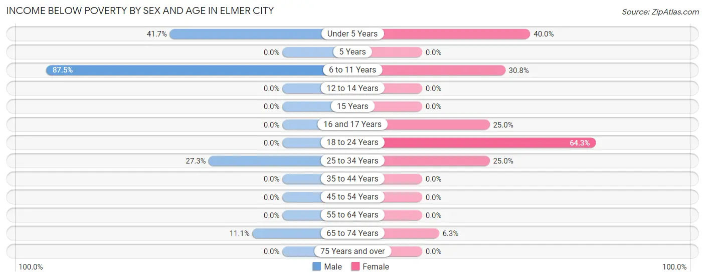 Income Below Poverty by Sex and Age in Elmer City