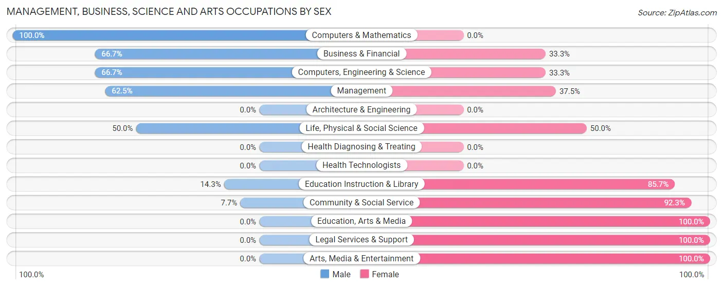 Management, Business, Science and Arts Occupations by Sex in Elmer City