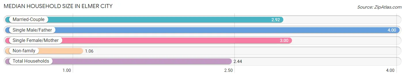 Median Household Size in Elmer City