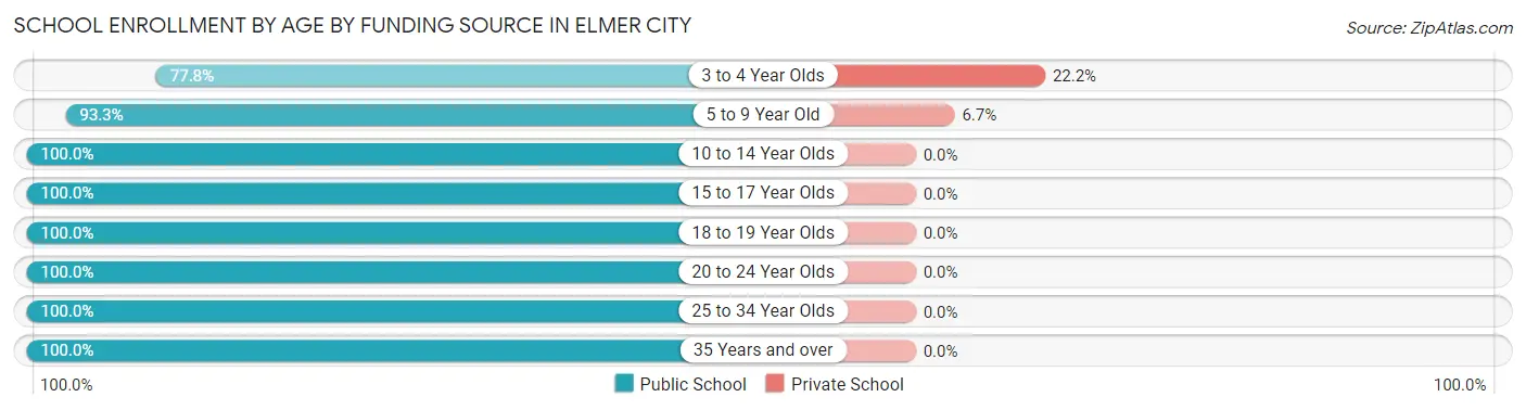 School Enrollment by Age by Funding Source in Elmer City