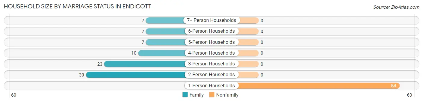 Household Size by Marriage Status in Endicott