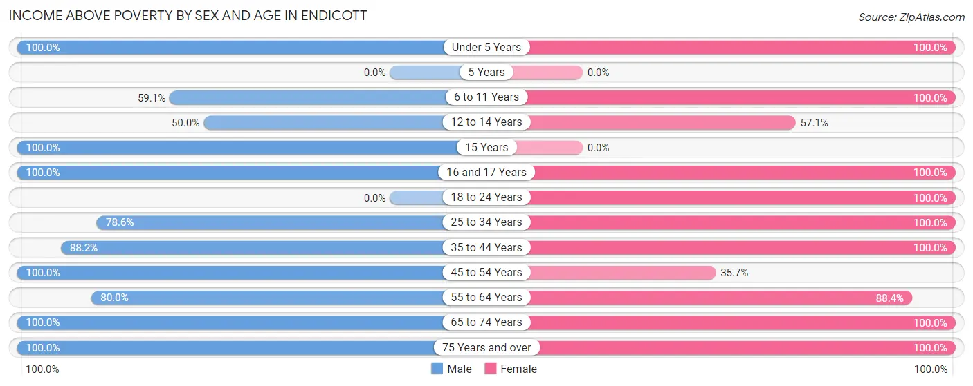 Income Above Poverty by Sex and Age in Endicott