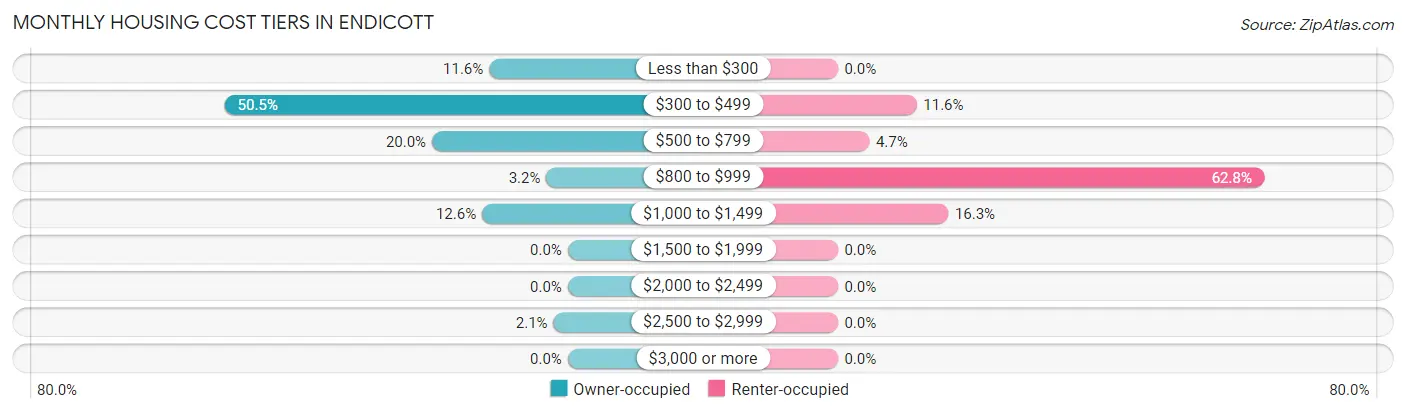 Monthly Housing Cost Tiers in Endicott