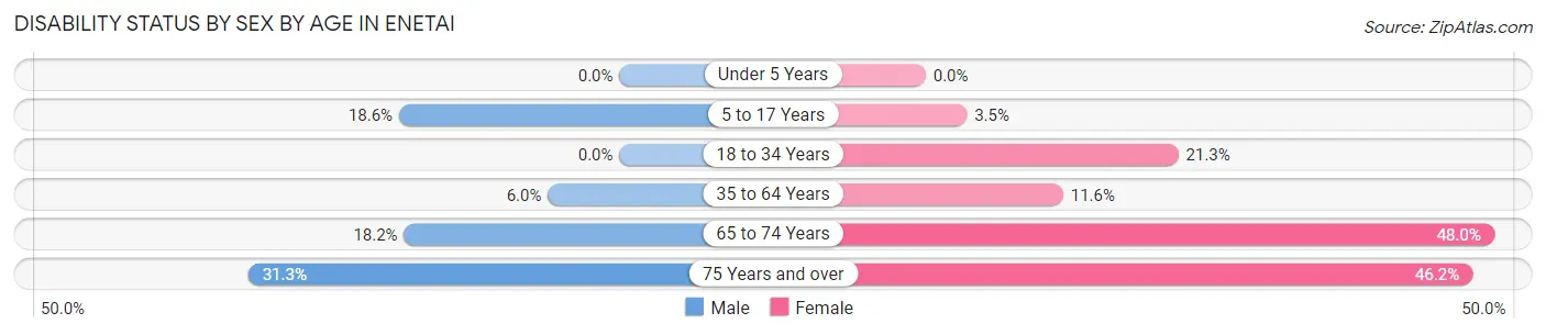 Disability Status by Sex by Age in Enetai