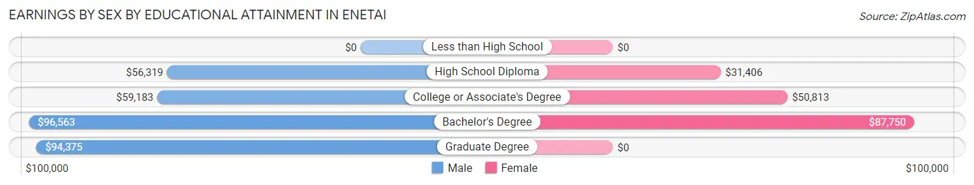 Earnings by Sex by Educational Attainment in Enetai