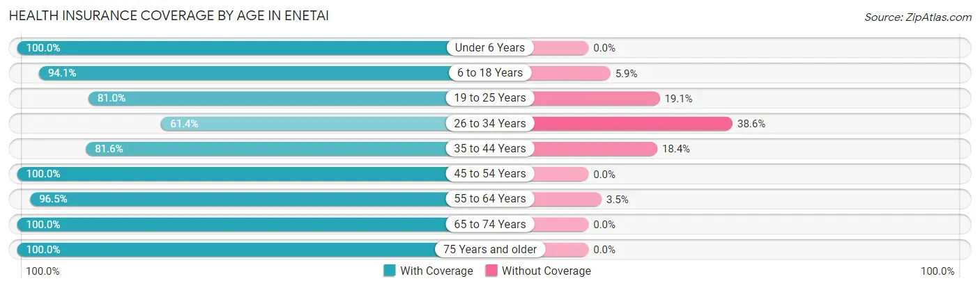Health Insurance Coverage by Age in Enetai