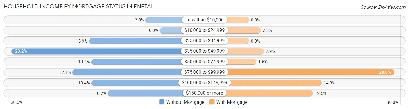 Household Income by Mortgage Status in Enetai