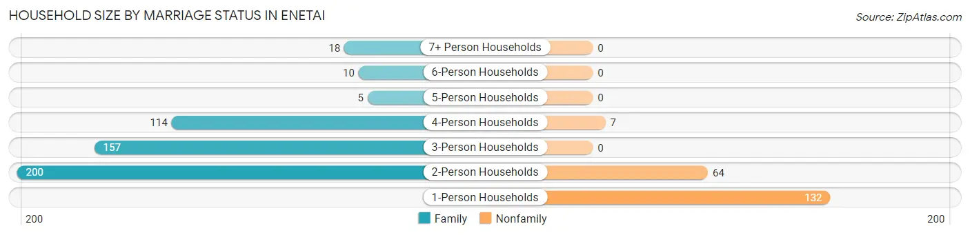 Household Size by Marriage Status in Enetai