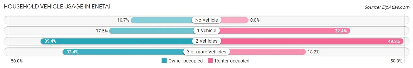 Household Vehicle Usage in Enetai