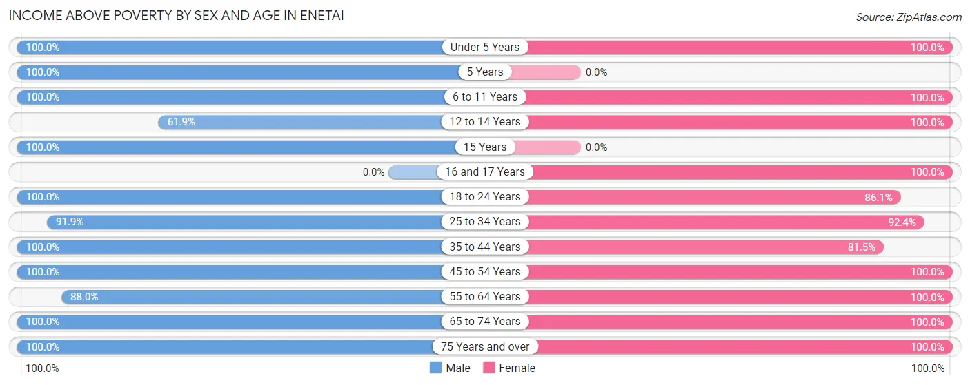 Income Above Poverty by Sex and Age in Enetai
