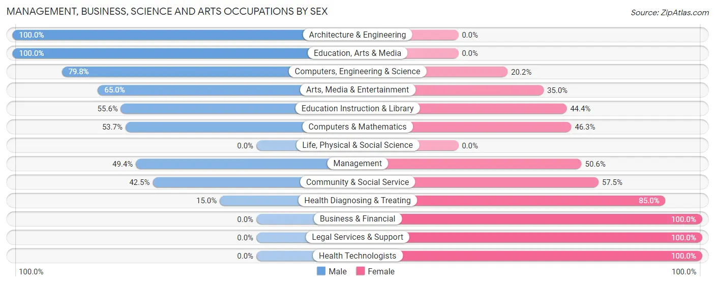 Management, Business, Science and Arts Occupations by Sex in Enetai