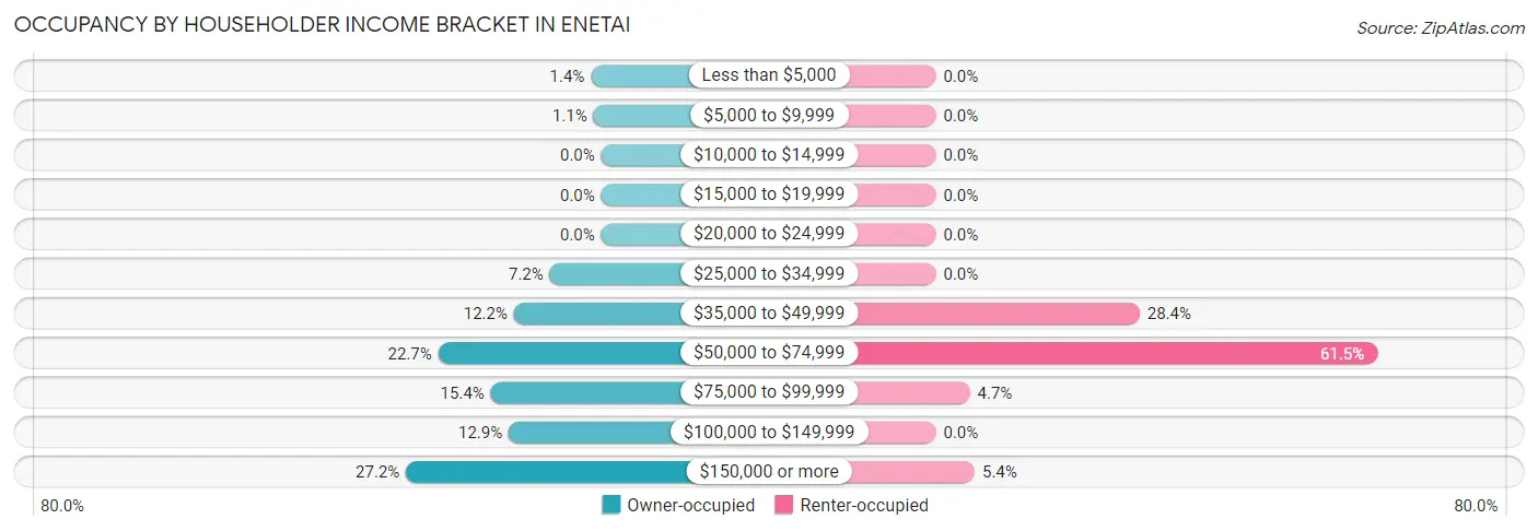 Occupancy by Householder Income Bracket in Enetai