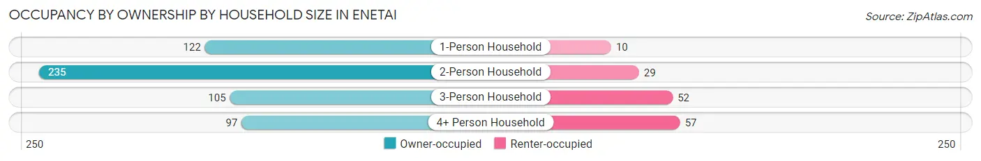 Occupancy by Ownership by Household Size in Enetai