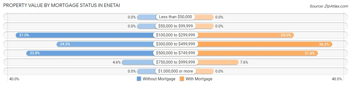 Property Value by Mortgage Status in Enetai