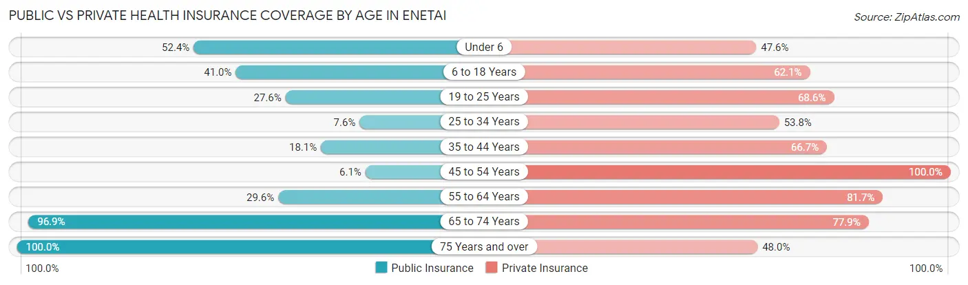 Public vs Private Health Insurance Coverage by Age in Enetai