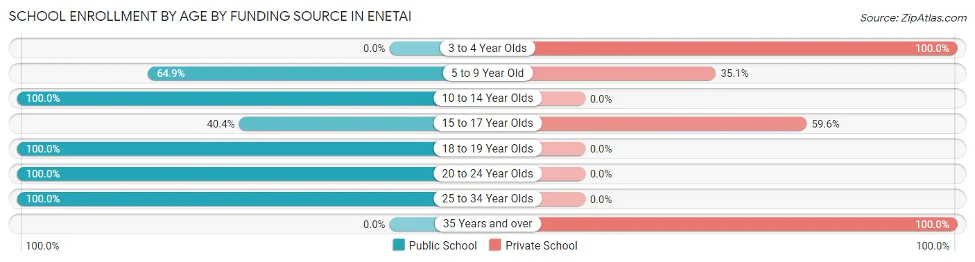 School Enrollment by Age by Funding Source in Enetai