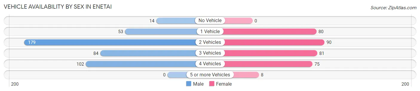Vehicle Availability by Sex in Enetai