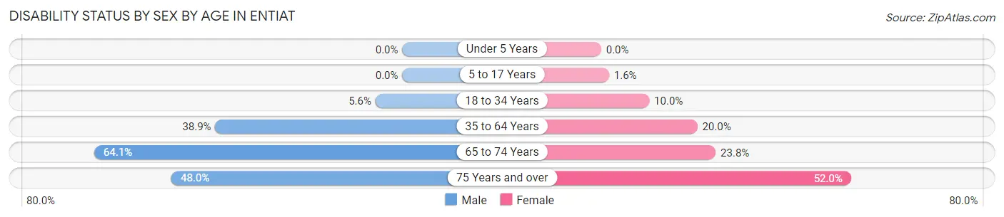 Disability Status by Sex by Age in Entiat