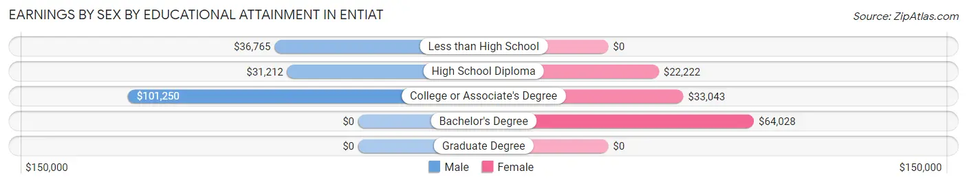 Earnings by Sex by Educational Attainment in Entiat