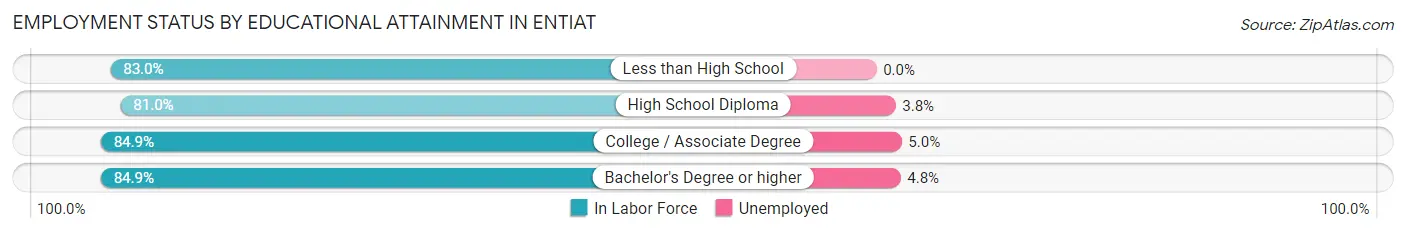 Employment Status by Educational Attainment in Entiat