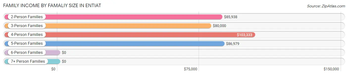 Family Income by Famaliy Size in Entiat