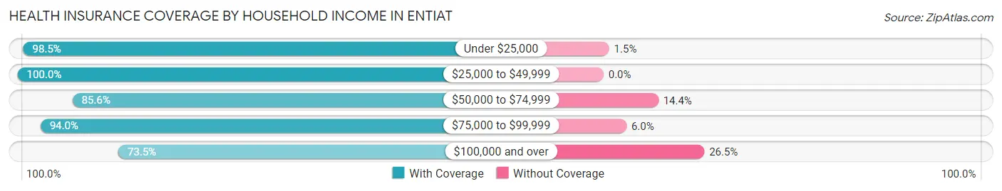 Health Insurance Coverage by Household Income in Entiat