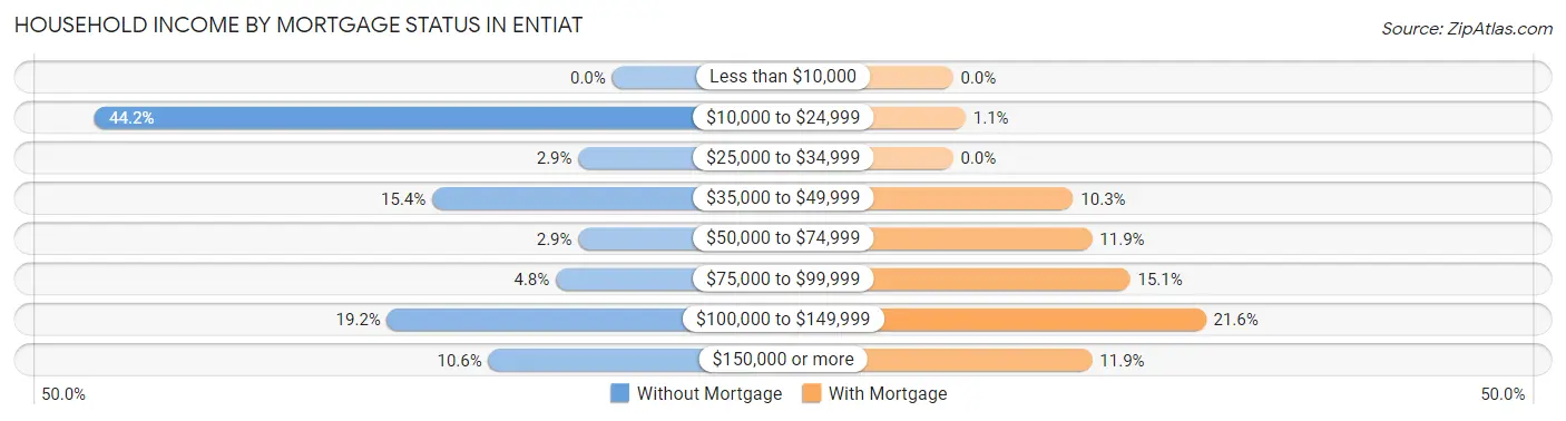 Household Income by Mortgage Status in Entiat