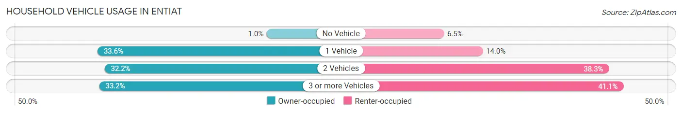 Household Vehicle Usage in Entiat