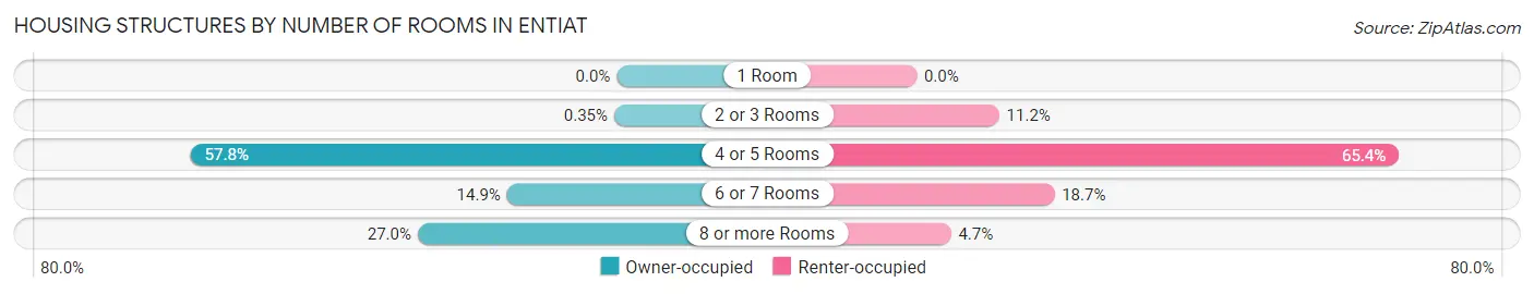 Housing Structures by Number of Rooms in Entiat