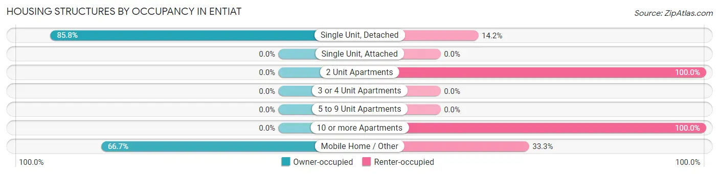 Housing Structures by Occupancy in Entiat
