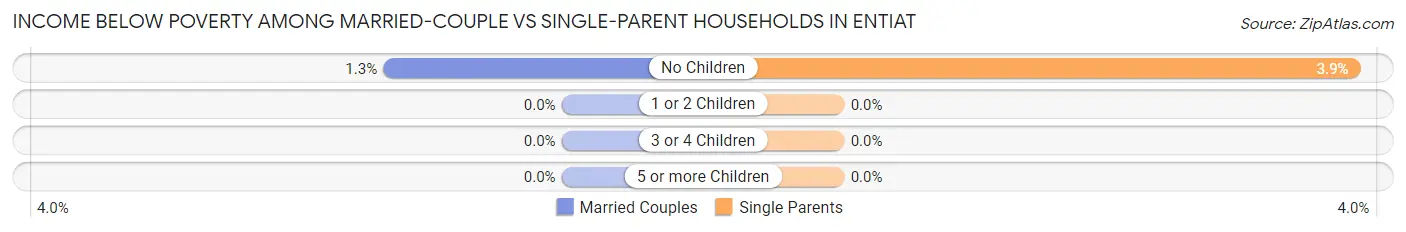 Income Below Poverty Among Married-Couple vs Single-Parent Households in Entiat