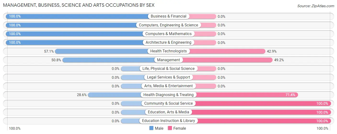 Management, Business, Science and Arts Occupations by Sex in Entiat