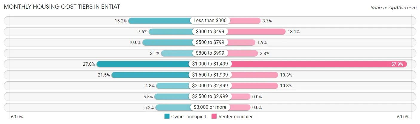 Monthly Housing Cost Tiers in Entiat